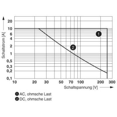 Le diagramme montre la relation entre le courant de commutation (A) et la tension de commutation (V) pour les charges CA (1) et CC (2). Courbe décroissante.
