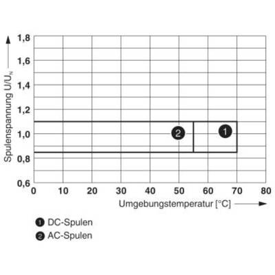 Le graphique montre la corrélation entre la tension de la bobine et la température ambiante. Les bobines à courant continu sont stables jusqu'à 60°C, les bobines à courant alternatif jusqu'à 70°C.
