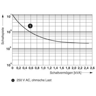 Le diagramme représente une courbe illustrant les cycles de commutation en fonction de la capacité de commutation (kVA) à 250 V AC, avec charge ohmique. La courbe décroît à mesure que la capacité de commutation augmente.