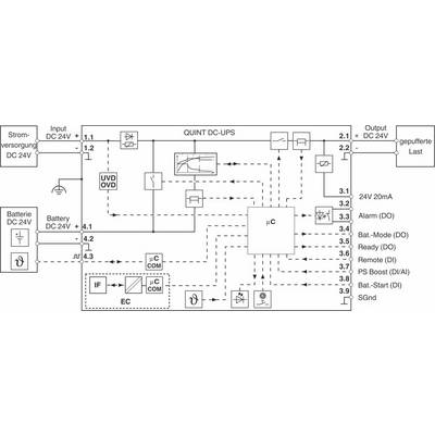 'Schéma de principe d'un onduleur QUINT DC avec alimentation électrique et circuit batterie. Sont représentés les contrôles, les alarmes et les différentes entrées et sorties de l'onduleur.'