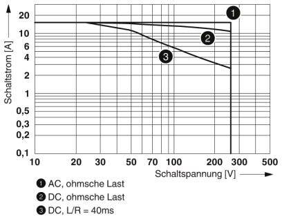 Le diagramme montre le courant de commutation [A] en fonction de la tension de commutation [V] pour AC, DC et DC avec L/R=40ms. Il contient trois courbes pour des charges ohmiques.
