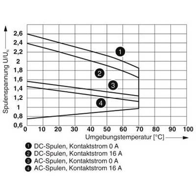 Le diagramme montre la tension de bobine (U/UN) en fonction de la température ambiante (°C). Quatre courbes : bobines DC/AC avec courant de contact de 0 A et 16 A.