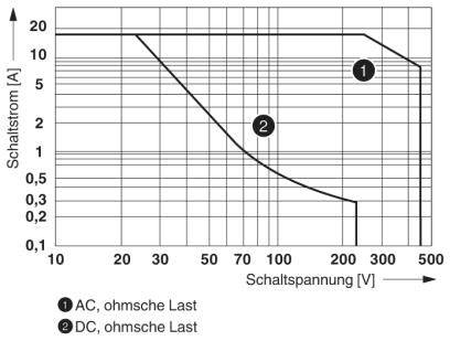 Le diagramme présente une courbe caractéristique du courant de commutation (0-20 A) en fonction de la tension de commutation (10-500 V) pour 'CA, charge ohmique' et 'CC, charge ohmique'.