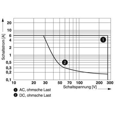 Le diagramme montre la relation entre le courant de commutation (A) et la tension de commutation (V) pour les courants alternatif et continu. La courbe décroît avec l'augmentation de la tension.