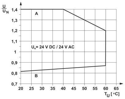 Le diagramme montre le rapport U/UN en fonction de la température TU entre 20°C et 65°C. À 20°C, U/UN est à 1,4 (en haut au point A) et 0,8 (en bas au point B).