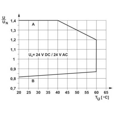 Le diagramme montre le rapport U/UN en fonction de la température TU entre 20°C et 65°C. À 20°C, U/UN est à 1,4 (en haut au point A) et 0,8 (en bas au point B).