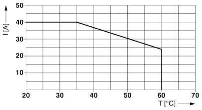 Diagramme montre le courant (I) en ampères en fonction de la température (T) en degrés Celsius. À 30°C, il est constant à 40A, et à partir de 50°C, il diminue linéairement jusqu'à 20A à 60°C.