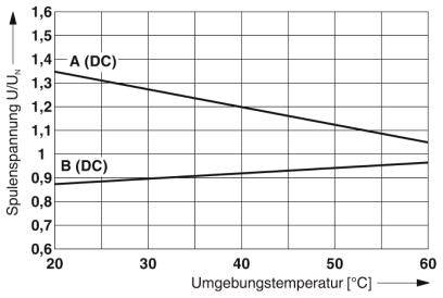 Le diagramme montre la tension de bobine (U/UN) en fonction de la température ambiante (°C) pour A (CC) et B (CC). La tension chute de 1,3 à 0,9.