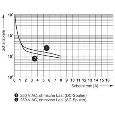 Le diagramme montre les jeux de commutation en fonction du courant de commutation pour 250 V CA avec deux courbes : la courbe 1 pour les bobines à courant continu, la courbe 2 pour les bobines à courant alternatif.