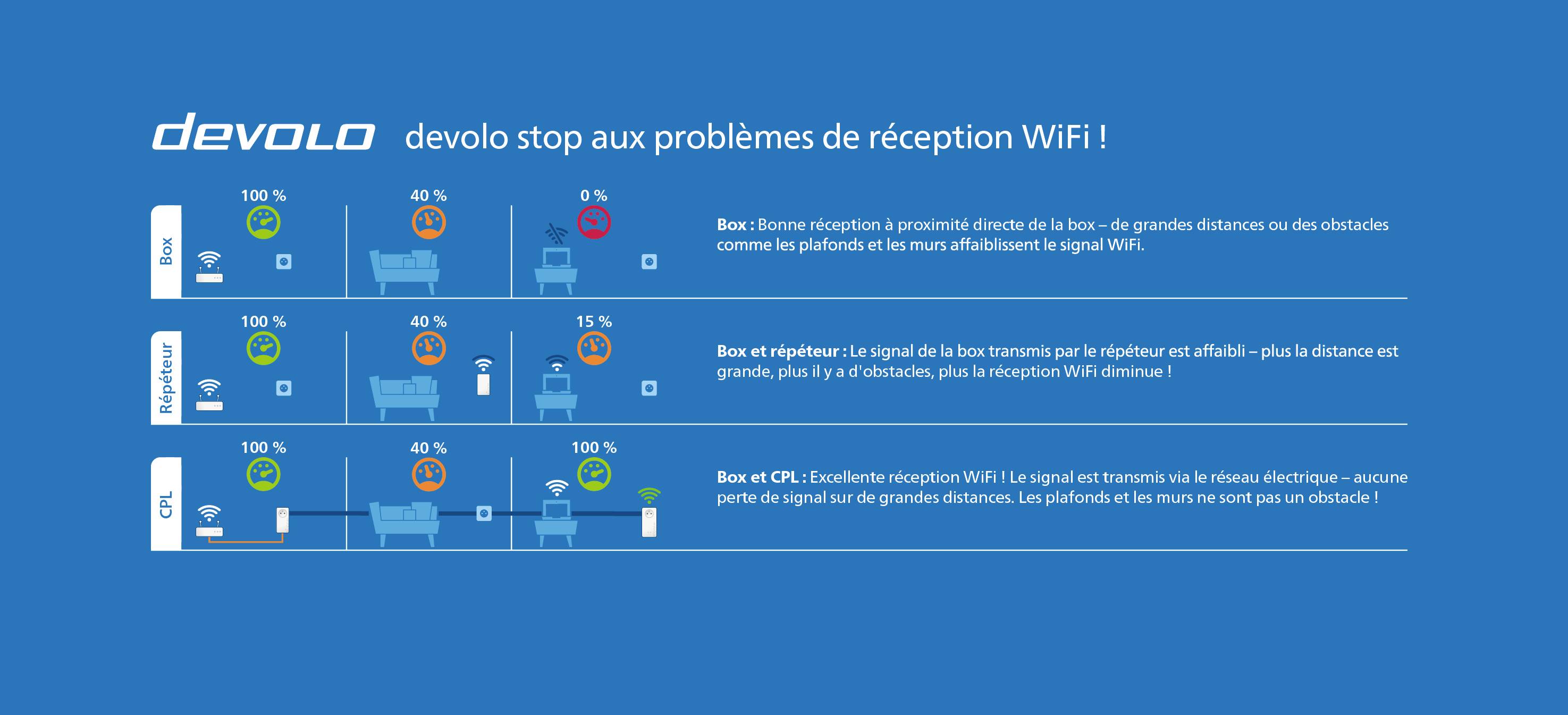 Vue en coupe d'une maison montrant un réseau de routeurs et de répéteurs pour la couverture Wi-Fi sur plusieurs étages.
