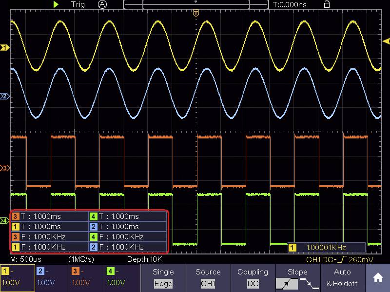 Écran d'oscilloscope à quatre canaux (jaune, bleu, orange, vert) montrant des ondes sinusoïdales et carrées, toutes à 1 kHz, 1000 ms.