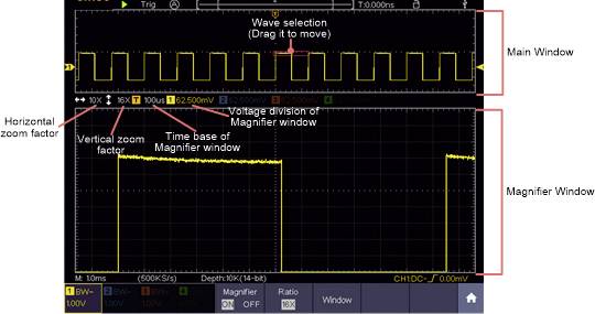 Écran d'oscilloscope avec deux fenêtres. La fenêtre principale affiche une forme d'onde ; la fenêtre de grossissement en bas montre un extrait détaillé. Étiquettes indiquant les facteurs de zoom vertical et horizontal.