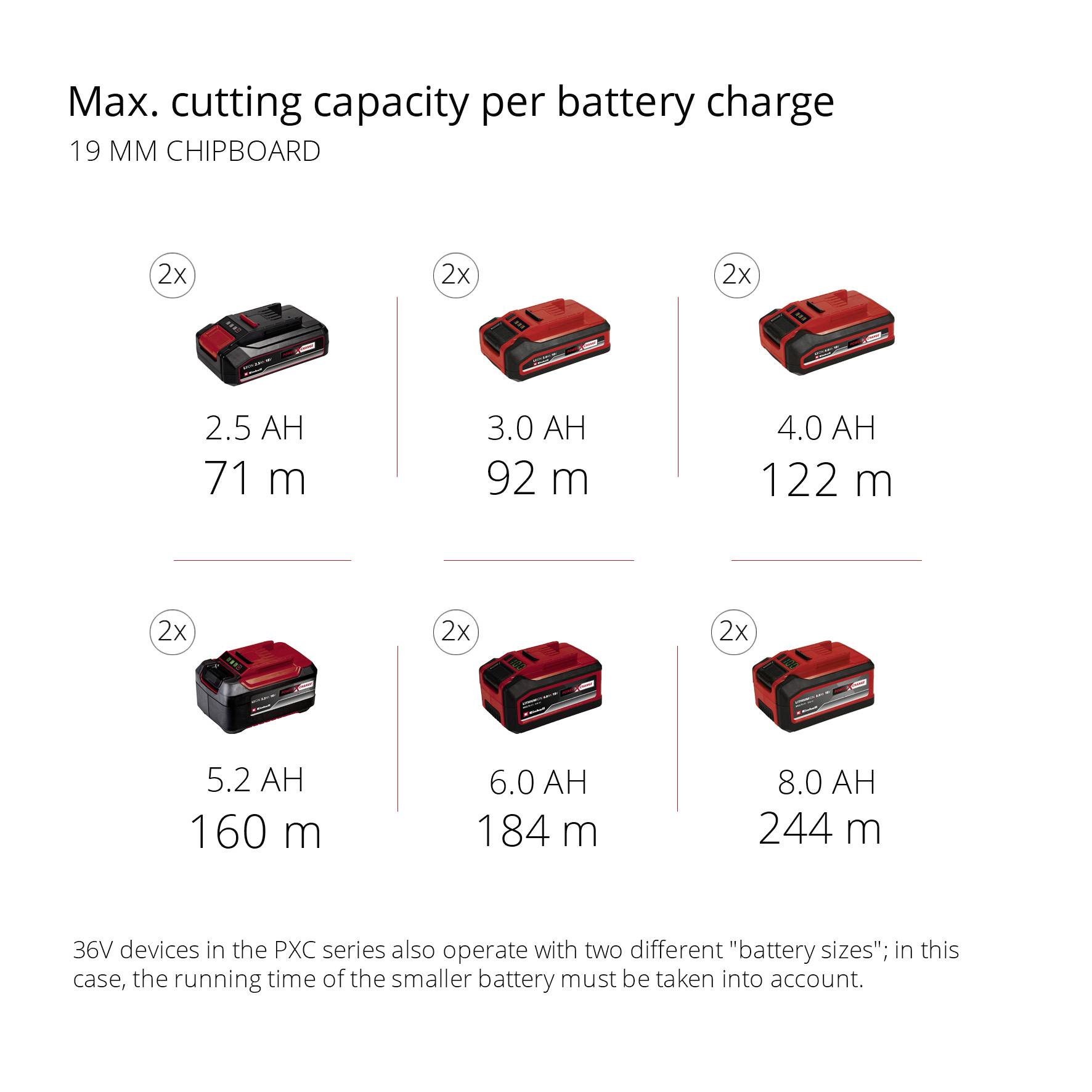 'Rendement de coupe max. par charge de batterie' présente six modèles de batteries avec différentes valeurs en Ah et des rendements de coupe en mètres.