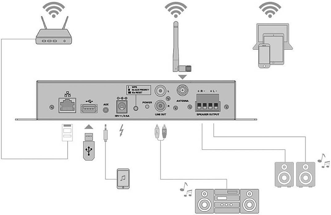 Le diagramme montre un système audio avec un routeur Wi-Fi, une antenne, une clé USB, un appareil mobile, un amplificateur et des enceintes, connectés par des câbles et des signaux sans fil.