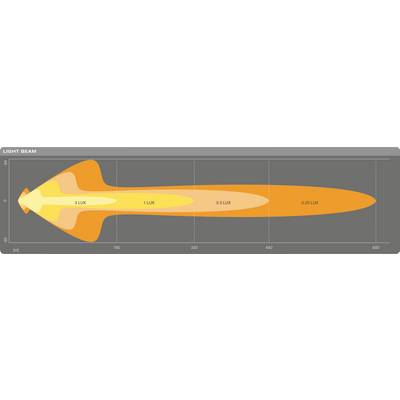 Diagramme d'un rayon lumineux avec des valeurs de lux de 0,3, 1, 0,5 et 0,25, représentant différentes largeurs. Axe horizontal en mètres.