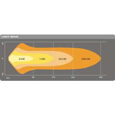 Diagramme d'un cône lumineux. Axe horizontal : Distance en mètres (85 à 346). Différentes valeurs de Lux représentées : 3, 1, 0,5, 0,25 Lux.