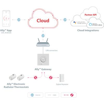 Le diagramme système 'Ally™' montre l'interconnexion de l'application, du cloud, de la passerelle, des thermostats électroniques et des intégrations cloud, incluant LAN et Zigbee.