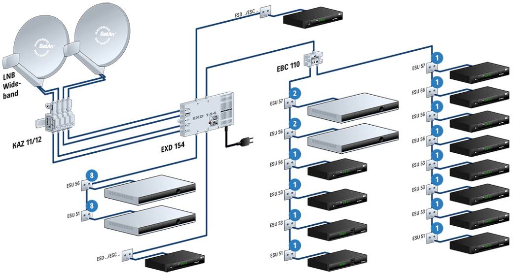 Diagramme d'une installation de réception satellite avec deux LNB, une unité EXD 154, une unité EBC 110 et plusieurs récepteurs connectés.
