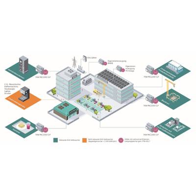Le diagramme montre un système énergétique interconnecté dans un ensemble de bâtiments urbains, avec des panneaux solaires, des bornes de recharge et des dispositifs de stockage d'énergie.
