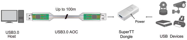 Le diagramme montre un connecteur USB 3.0, relié à un dongle SuperTT via un câble optique actif (AOC) USB 3.0 de 100 m, prenant en charge des périphériques USB tels qu'une caméra et un disque dur.
