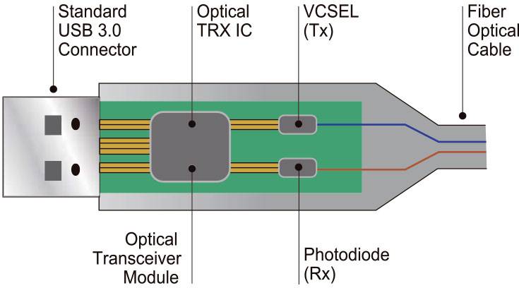 Diagramme d'un transceiver USB 3.0 optique : Contient un CI TRX optique, un émetteur VCSEL, un photodétecteur Rx et un câble à fibre optique.