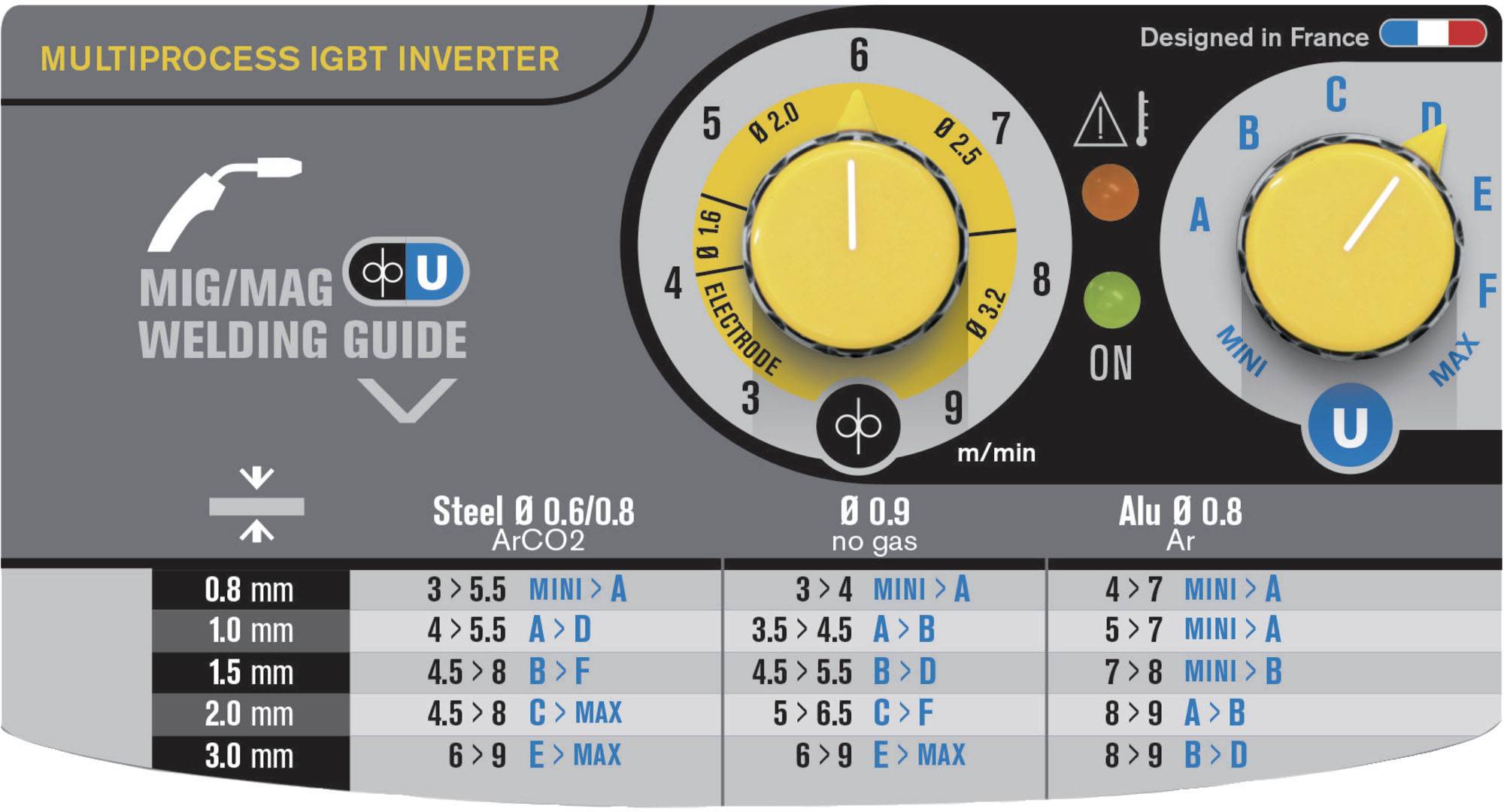 Panneau de commande d'un poste à souder MIG/MAG. Affiche les paramètres pour différents matériaux et gaz. Deux boutons rotatifs pour le contrôle.