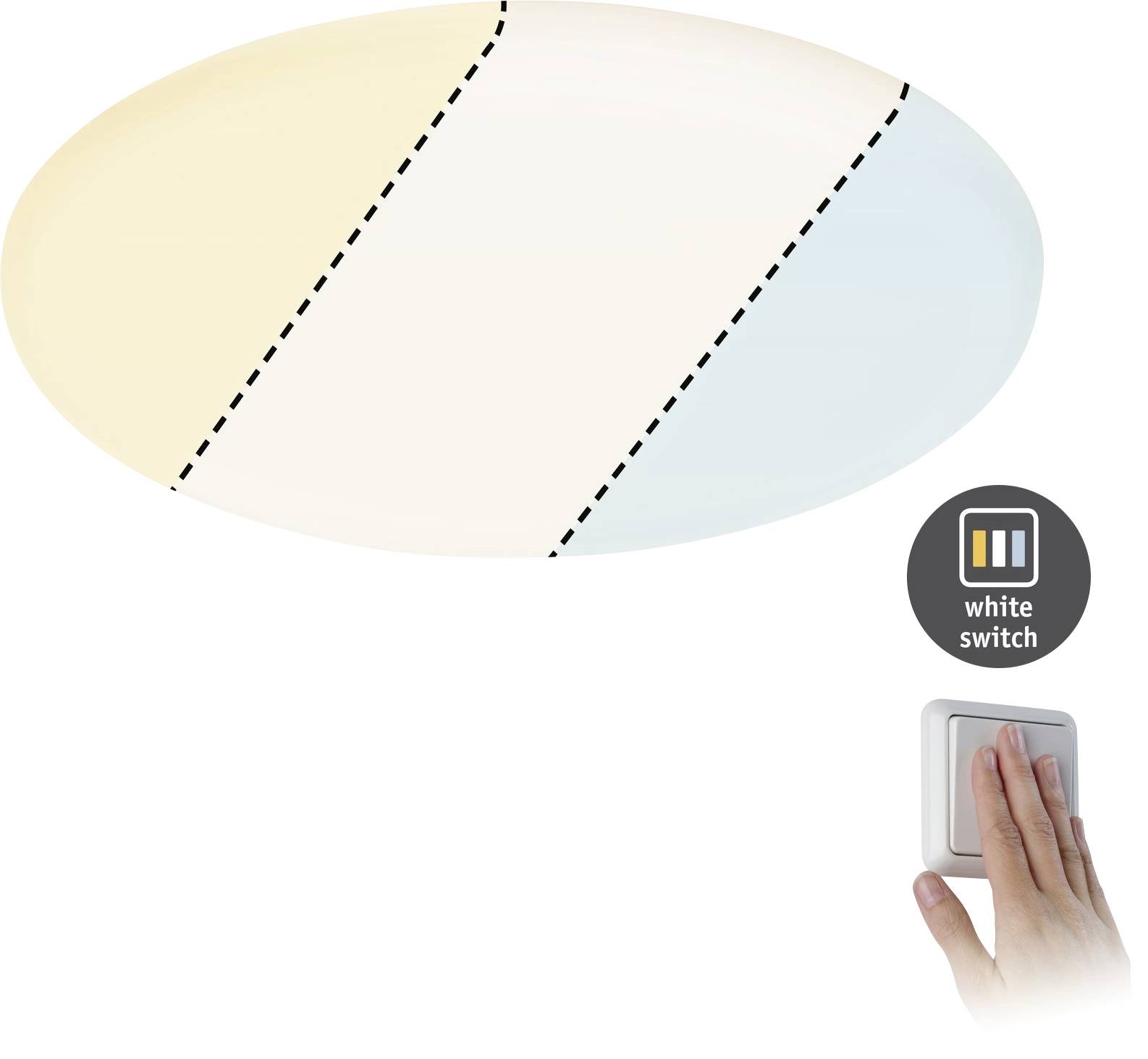 Les 'Commutateurs blancs' changent la couleur d'un plafonnier ovale du jaune chaud au blanc neutre jusqu'au blanc froid. Une main actionne l'interrupteur.