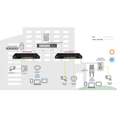 Diagramme d'un réseau dans un bâtiment. Deux commutateurs G5-S442PLX interconnectent des serveurs, des caméras IP et d'autres appareils avec un commutateur central.