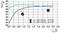 Le diagramme montre l'efficacité (Eta [%]) en fonction du courant de sortie (I_out [A]). Deux courbes : 1) U_in : 120 V CA, 2) U_in : 230 V CA, toutes deux vers U_out : 24 V CC. L'efficacité augmente légèrement.