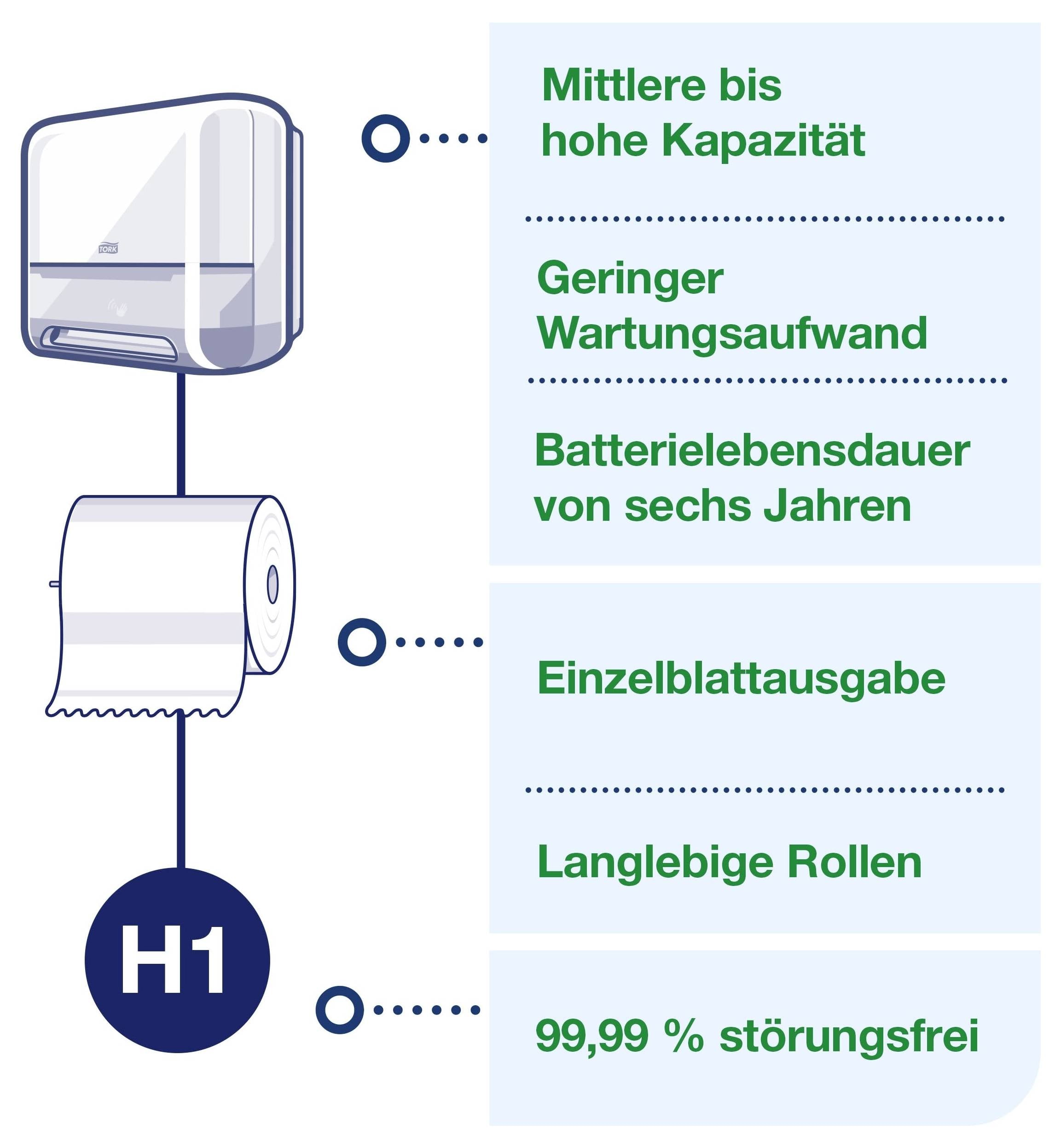 Infographie d'un système d'impression avec H1 : haute capacité, entretien minimal, durée de vie de la batterie de six ans, sortie feuille à feuille, rouleaux durables et 99,99 % sans défaillance.
