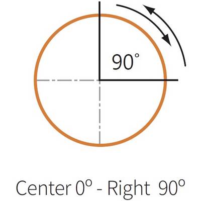 Diagramme circulaire avec un quart du cercle, un angle de 90° et des flèches. Texte en dessous : « Centre 0° - Droite 90° ».