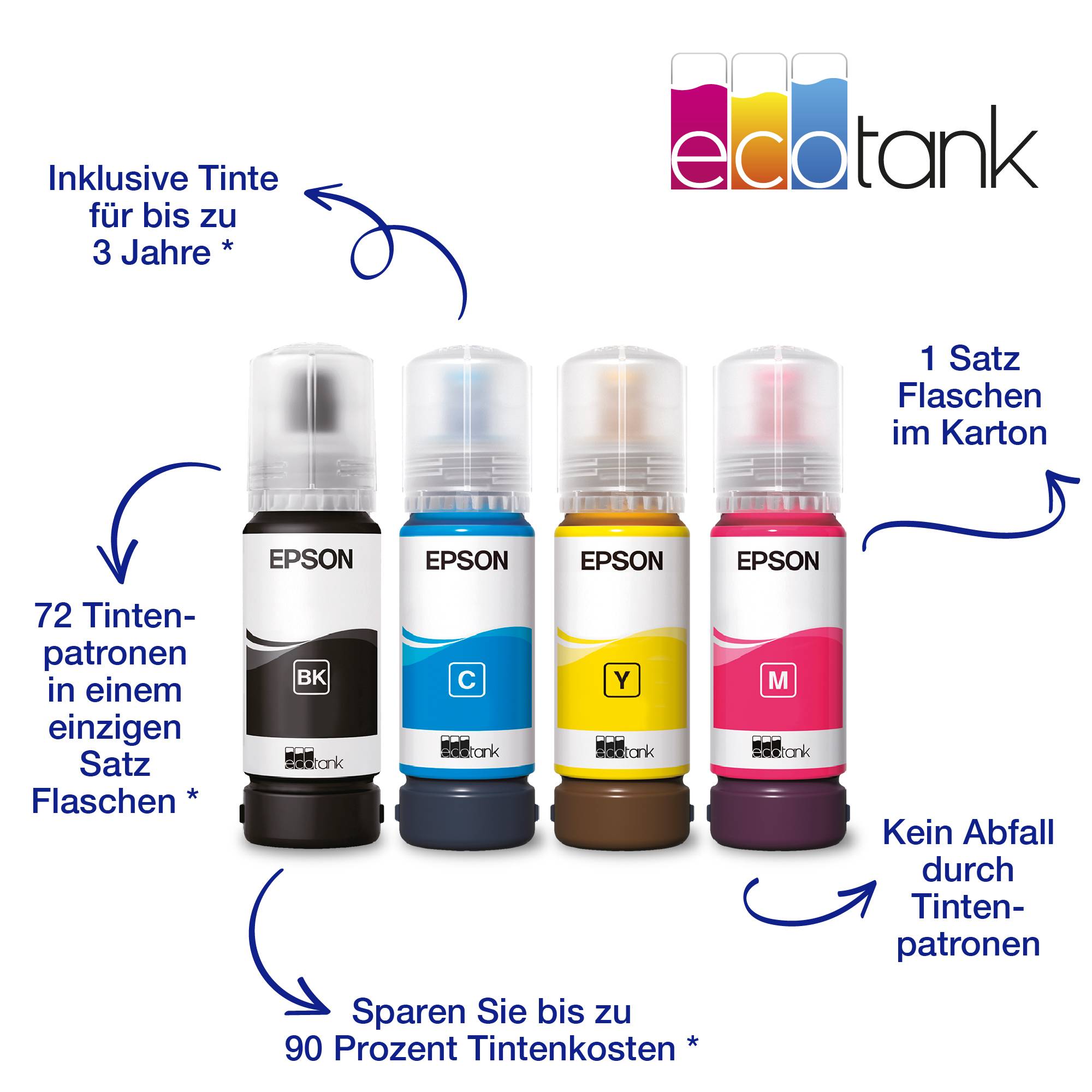 Quatre bouteilles d'encre Epson en noir, cyan, magenta et jaune côte à côte. Avantages : encre pour trois ans, contient 72 cartouches, économie d'encre de 90%, zéro déchet.