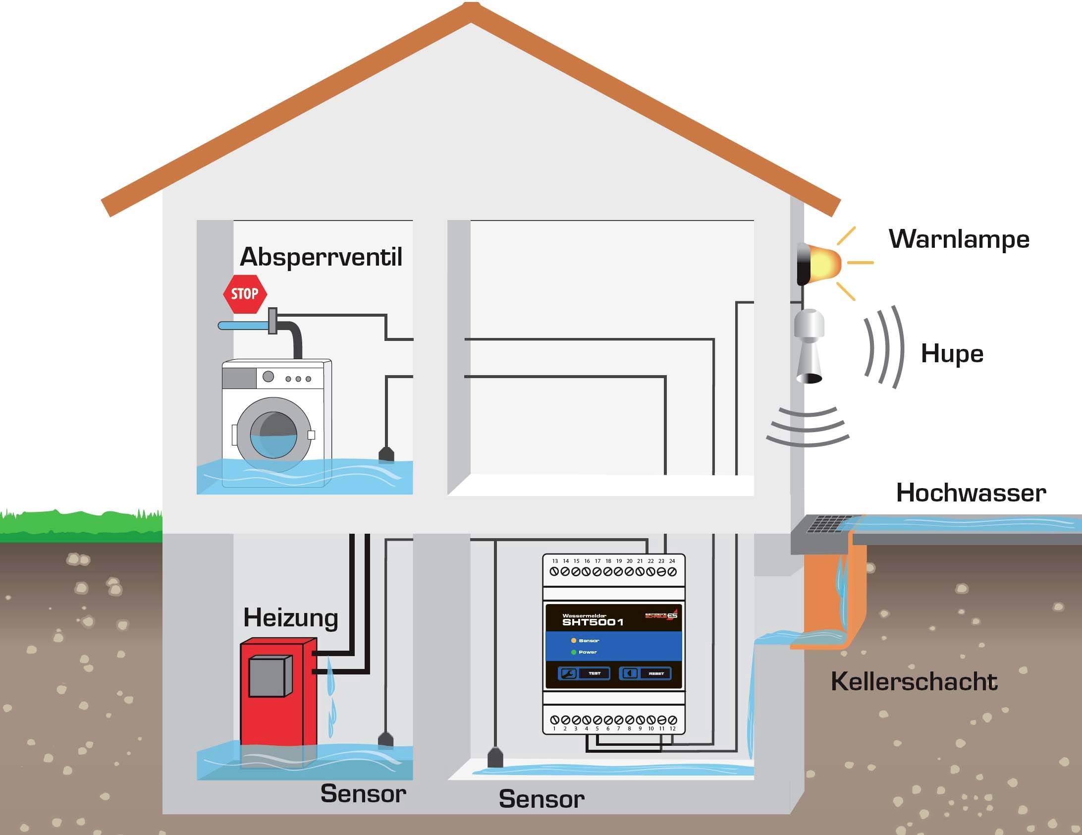 Schéma d'une maison montrant comment les capteurs protègent contre les inondations. Capteurs dans la cave, vanne d'arrêt près de la machine à laver ; voyant lumineux et sirène activés.