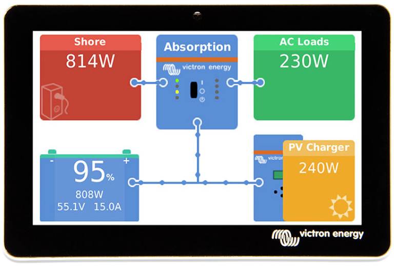 'Affichage d'un réseau électrique. En haut à gauche : 814W consommation. Au centre : Absorption. En haut à droite : 230W charges CA. En bas à droite : 240W charge solaire. En bas à gauche : Batterie 95% à 808W, 55,1V, 15,0A.'