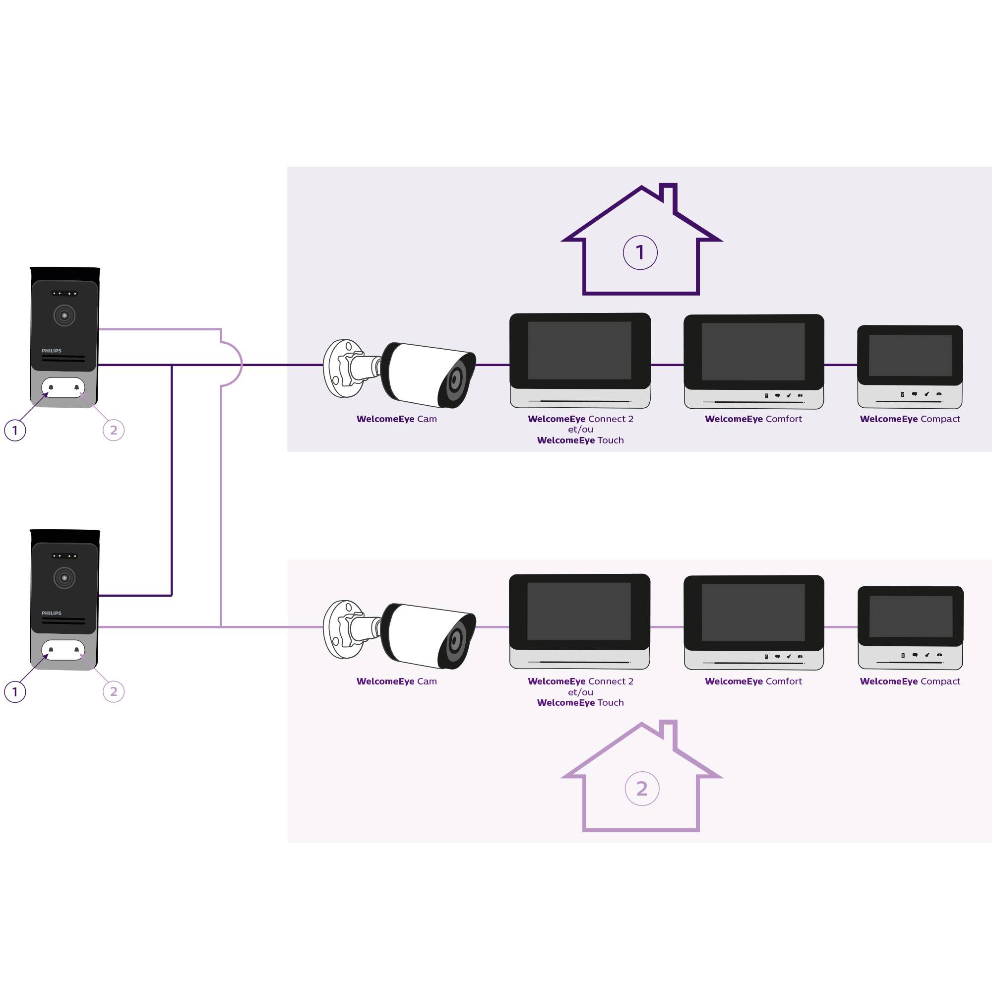 'Schéma de connexion des sonnettes vidéo et des caméras de surveillance avec différents moniteurs WelcomeEye dans deux foyers.'