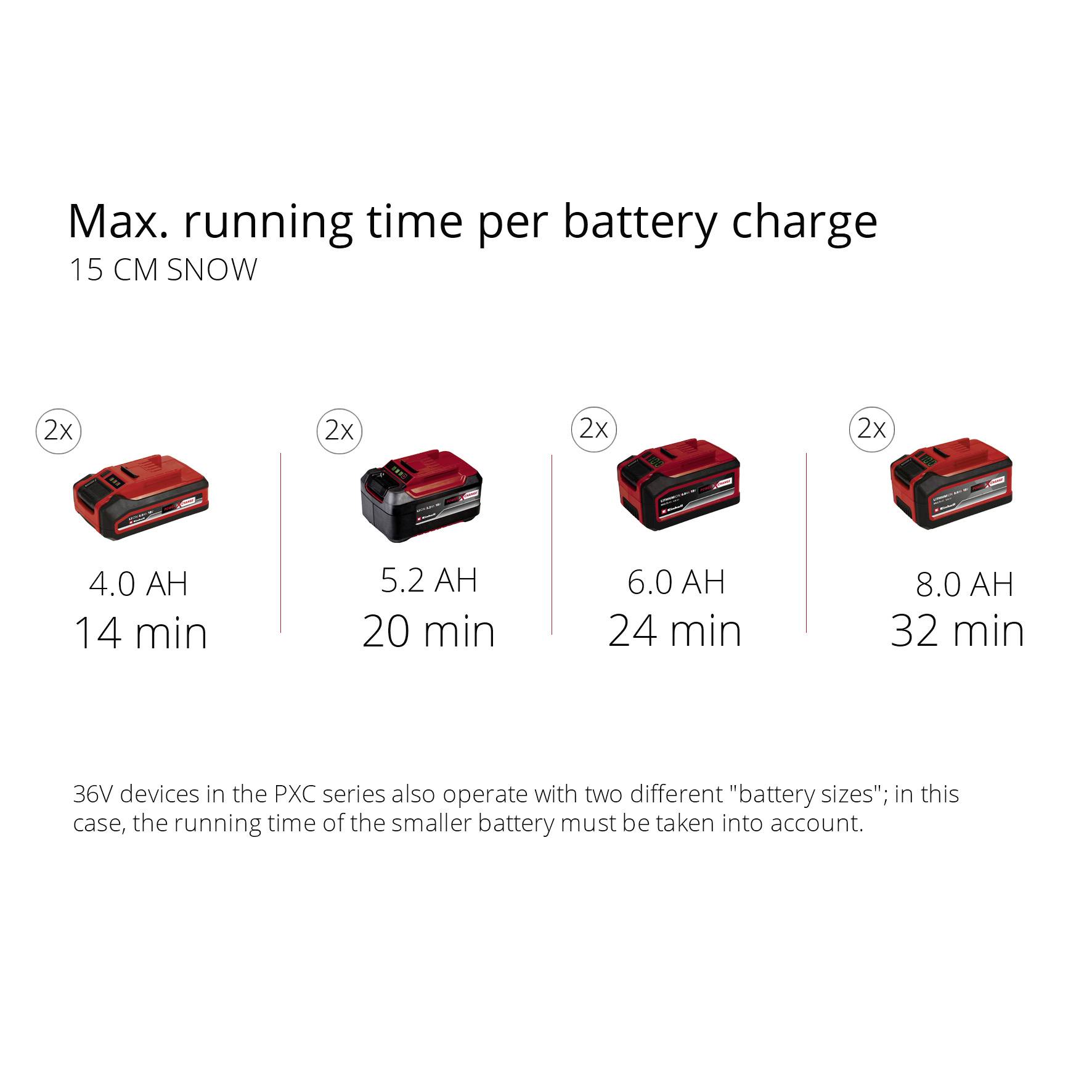 'Durée max. par charge de batterie' avec 15 cm de neige. Quatre batteries présentées : 4,0 Ah (12 min), 5,2 Ah (20 min), 6,0 Ah (24 min), 8,0 Ah (32 min).