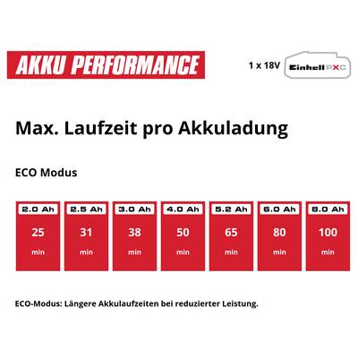 Infographie sur la performance de la batterie : Durée de fonctionnement maximale par charge de batterie en mode ECO pour 1x18V. De 2,0 Ah à 8,0 Ah donnent une autonomie de 25 à 100 minutes.