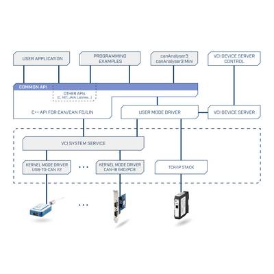 Diagramme de bloc d'une architecture logicielle : L'application utilisateur, les exemples de programmation et les pilotes de périphériques communiquent via une API commune avec le service système VCI et les contrôles de serveur de périphériques VCI.