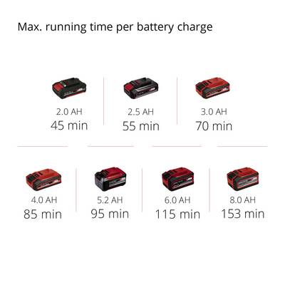 Durée de fonctionnement maximale par charge de batterie en minutes : 2,0 Ah (45), 3,5 Ah (55), 3,9 Ah (70), 4,0 Ah (85), 5,2 Ah (95), 6,0 Ah (115), 8,0 Ah (153).