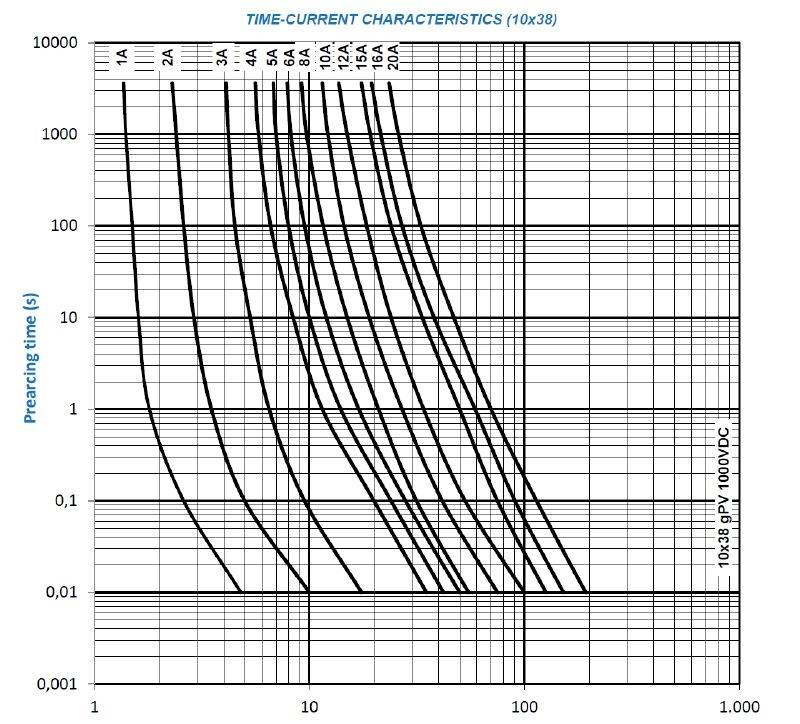 Graphique intitulé « Caractéristiques Temps-Courant (10x38) » montrant des courbes pour différents calibres d'ampérage (1A à 20A) représentant le temps de pré-arc en fonction du courant.