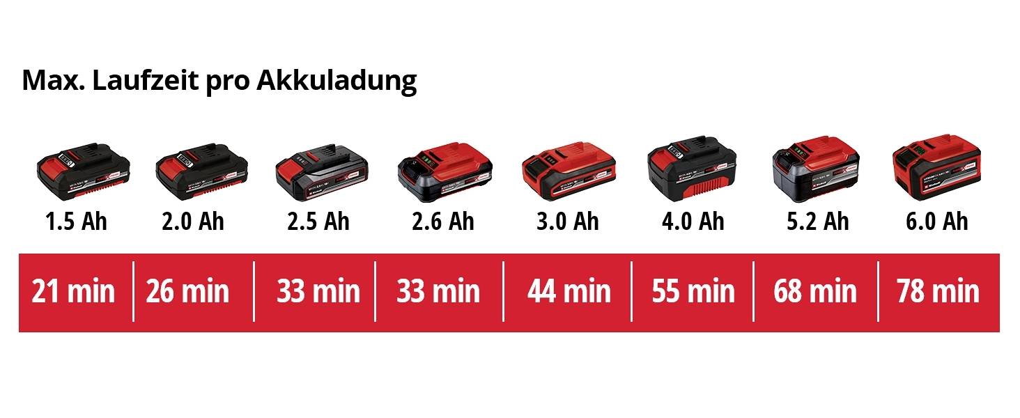 Autonomie par charge : 1,5 Ah - 21 min, 2 Ah - 26 min, 2,5 Ah - 33 min, 2,6 Ah - 33 min, 3 Ah - 44 min, 4 Ah - 55 min, 5,2 Ah - 68 min, 6 Ah - 78 min.