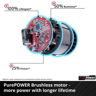 Moteur 'PurePOWER sans balais' avec une durée de vie 100% plus longue, 50% d'autonomie supplémentaire et 25% de puissance en plus par rapport aux moteurs à balais de charbon.