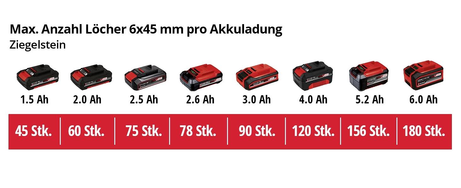 'Charge des batteries : Nombre de trous 6x45 mm dans la brique. Capacités : 1,5 Ah à 6,0 Ah. Trous : 45 pour 1,5 Ah jusqu'à 180 pour 6,0 Ah.'