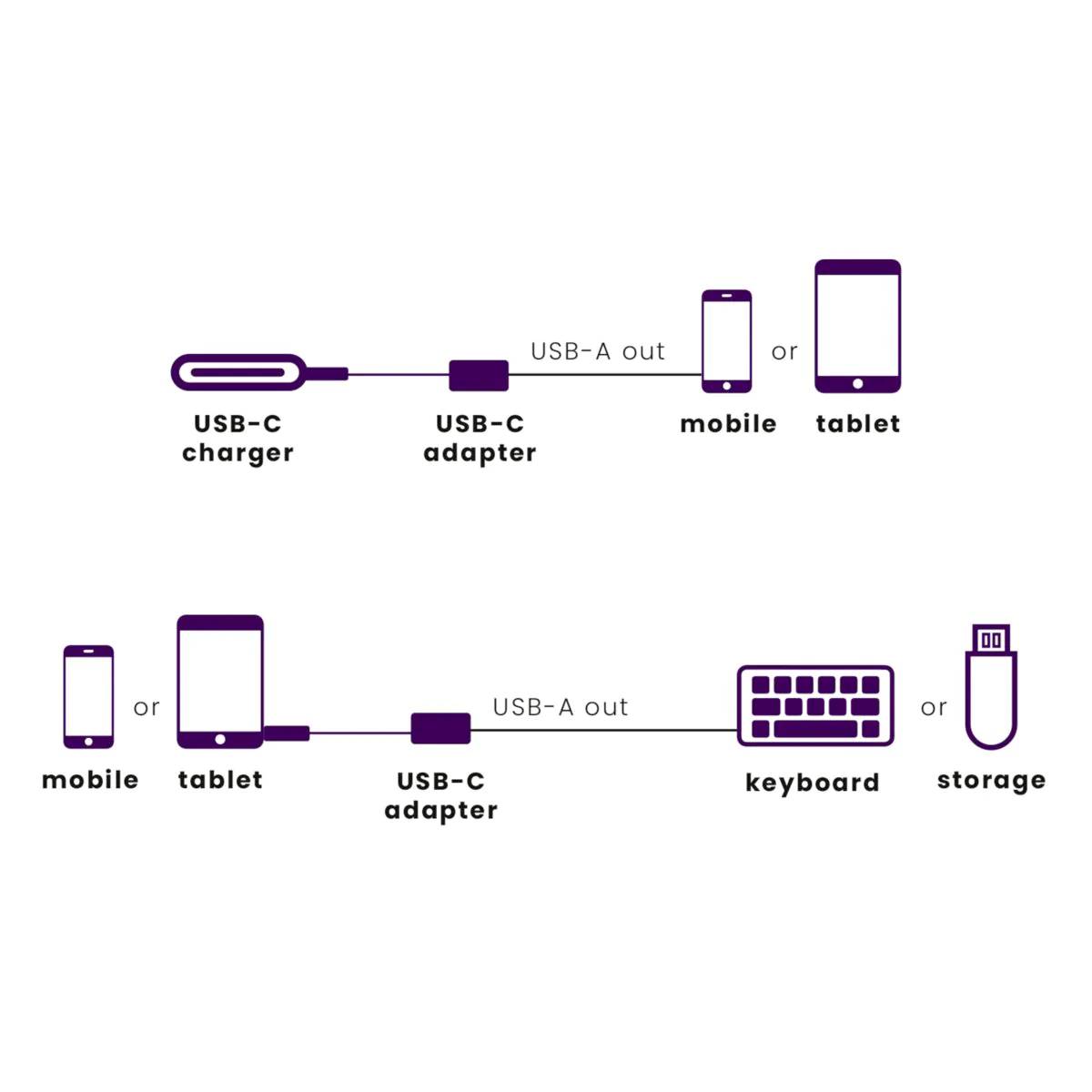 Diagramme montrant comment un chargeur USB-C est connecté à un appareil mobile ou une tablette via un adaptateur USB-C. Alternativement, un appareil mobile ou une tablette peut être connecté via USB à un clavier ou un périphérique de stockage.