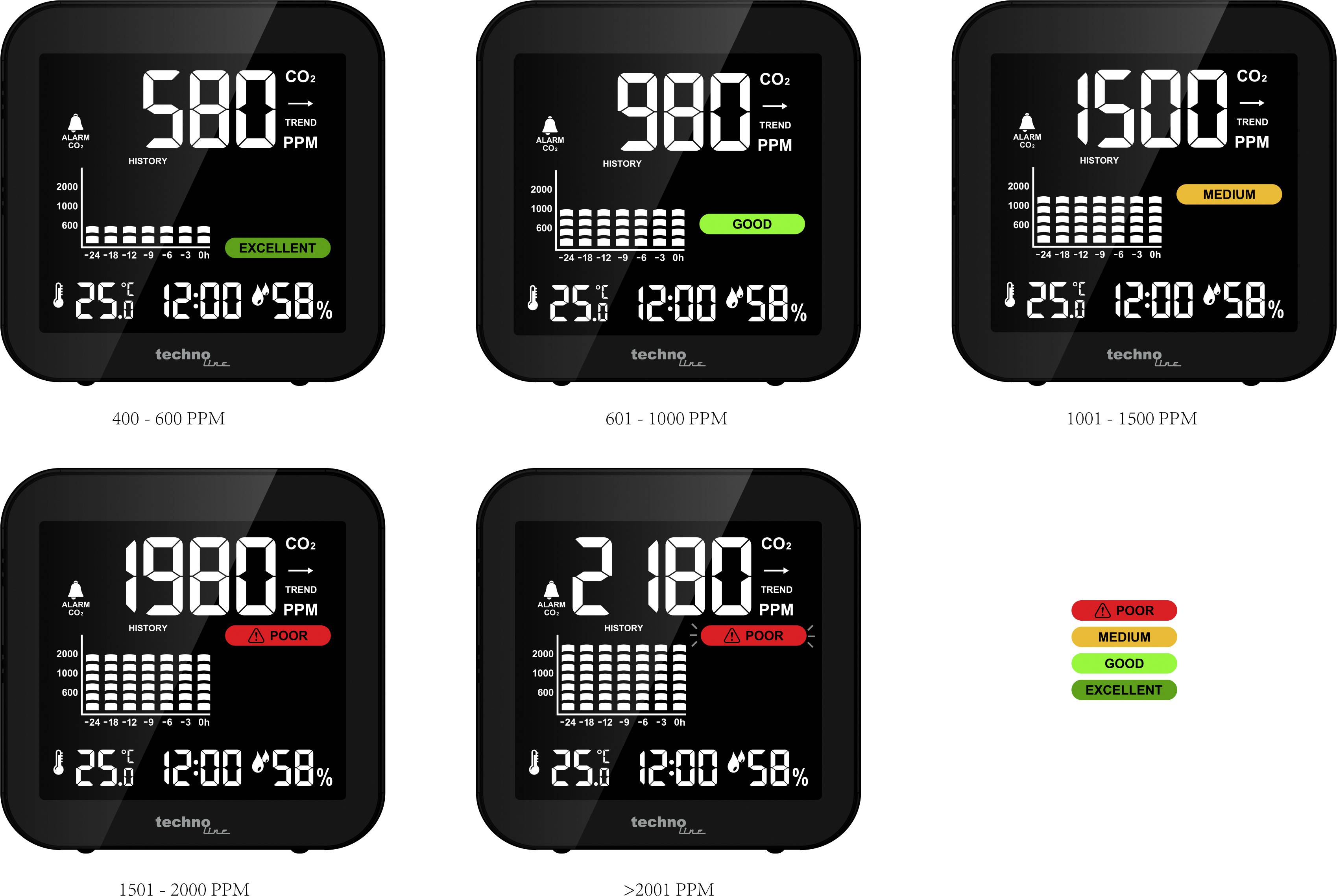 Cinq dispositifs de mesure du CO2 rectangulaires affichent différentes concentrations de CO2 en ppm (580, 980, 1500, 1800, 2180) avec des classifications par codes couleur (de bon à mauvais).