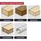 Adapté au bois tendre, bois dur, panneau de particules, panneau de menuiserie, matières plastiques. Représentation de différents types de matériaux.
