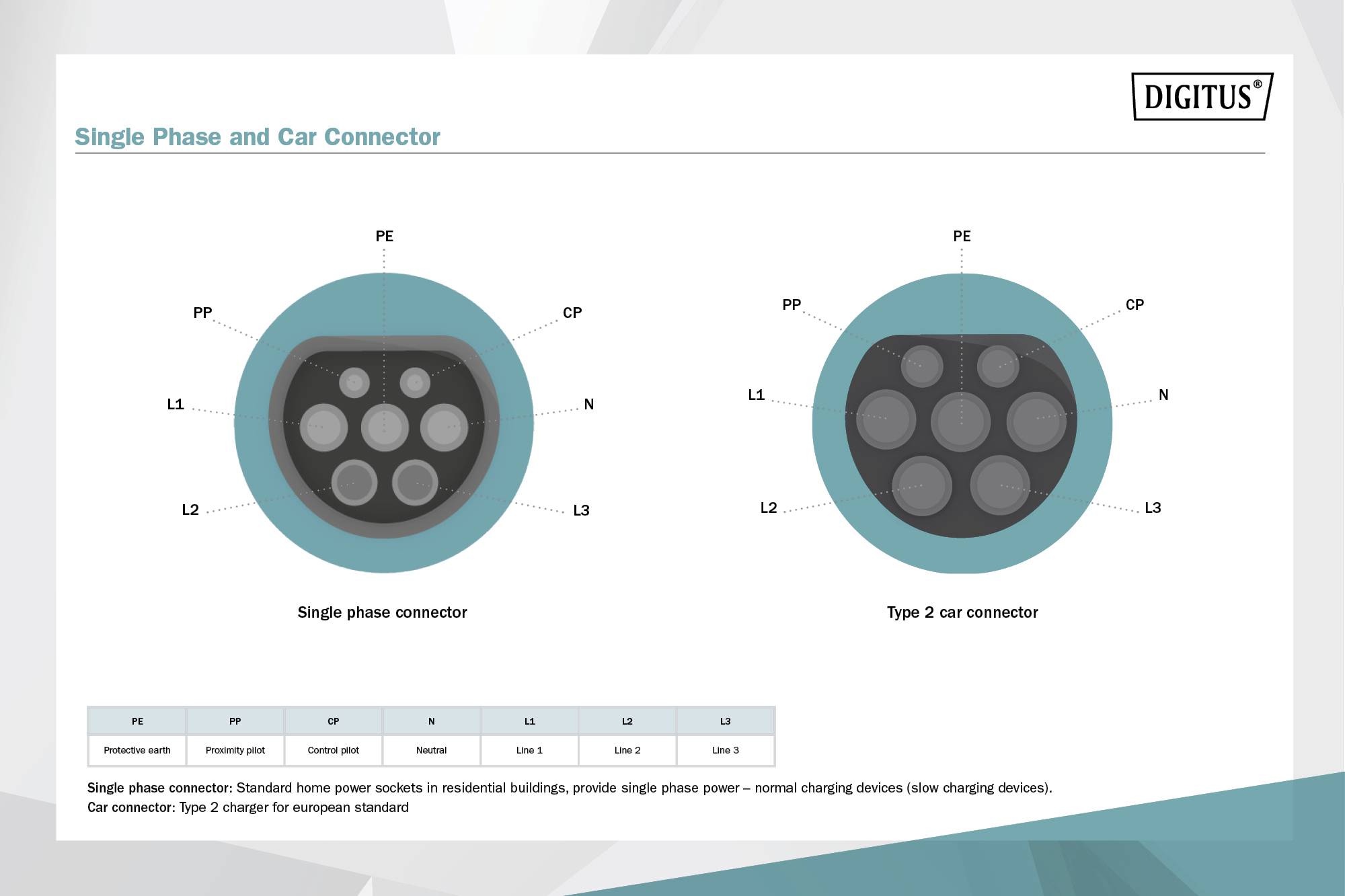 Le diagramme montre deux types de fiches : à gauche, une fiche monophasée à trois contacts, à droite, un connecteur de type 2 pour véhicule électrique à sept contacts.