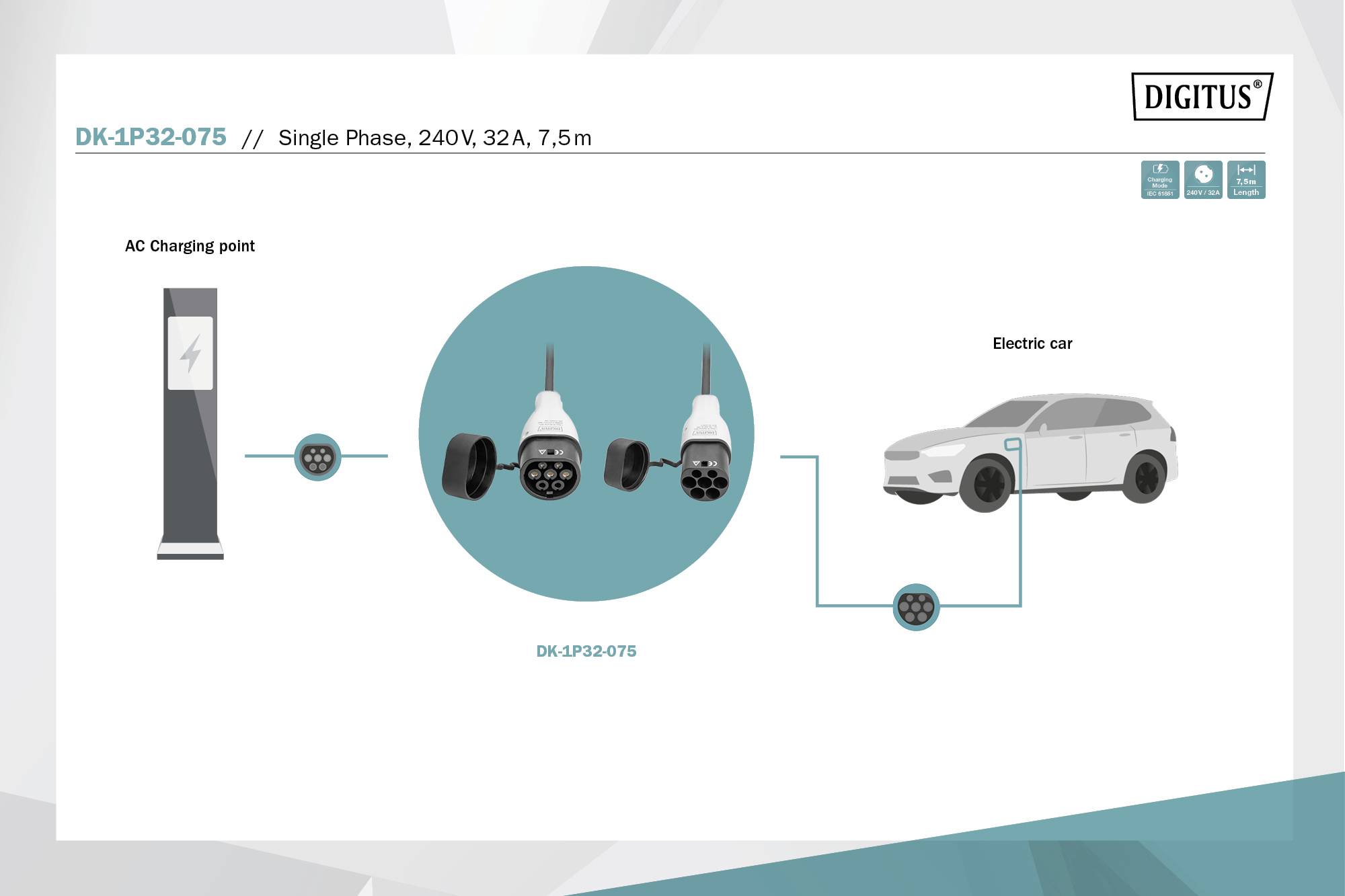 Le diagramme montre une voiture électrique branchée à une borne de recharge. Le câble DK-1P32-075 relie les deux.