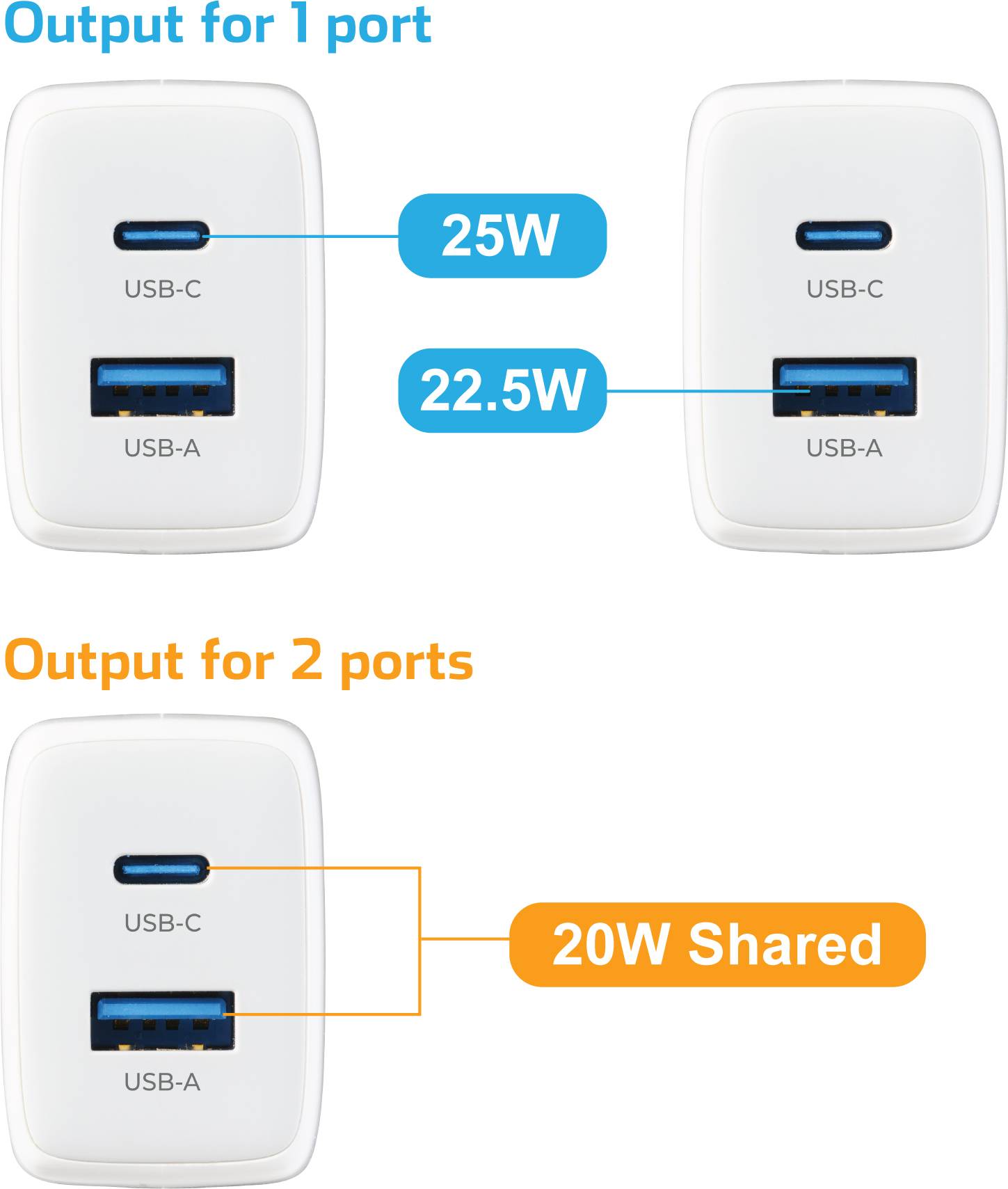 « Sortie pour 1 port » affiche 25 W en USB-C et 22,5 W en USB-A. « Sortie pour 2 ports » affiche 20 W répartis entre USB-C et USB-A.