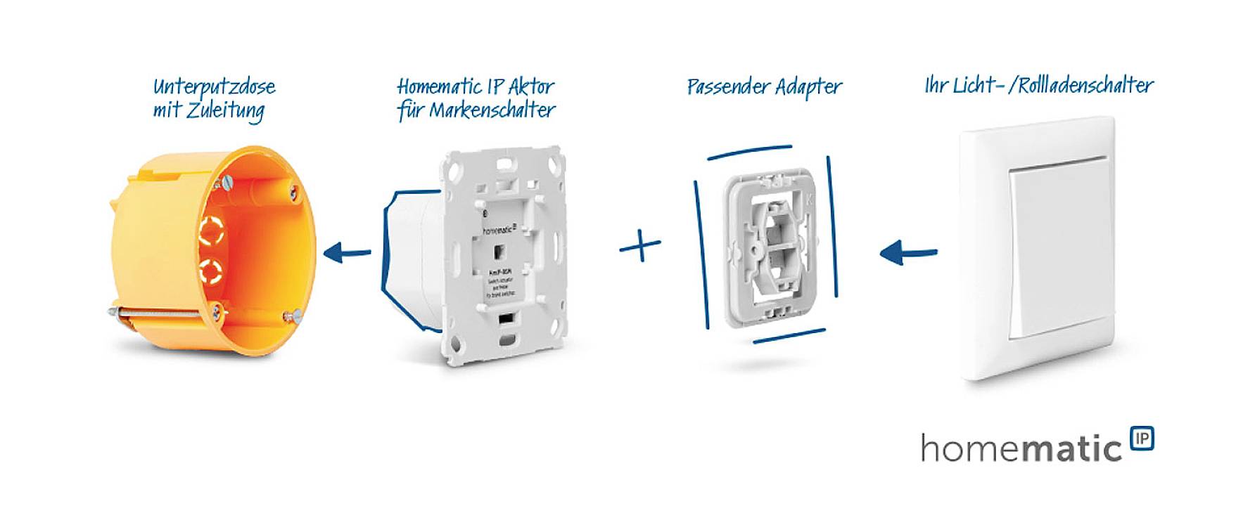 Boîtier d'encastrement, actionneur Homematic IP pour interrupteur de marque, adaptateur compatible et interrupteur de lumière/volet roulant dans une séquence de montage.